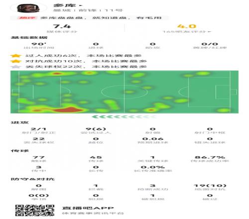 多库本场9过人6成功19对抗10成功22丢失球权+3抢断获评7.4分