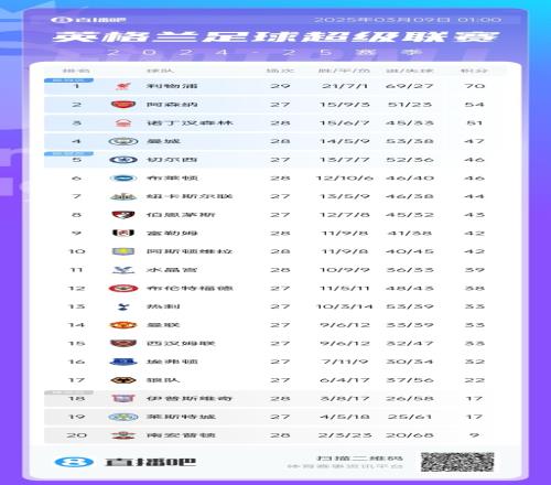 没悬念了英超积分榜：利物浦多赛2场16分领跑阿森纳明日战曼联