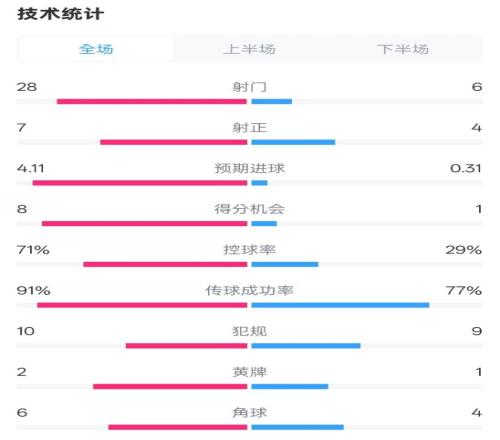 利物浦31南安普顿数据：射门286，射正74，控球率71%29%