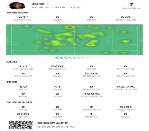 邦多首秀数据：1射1正3对抗3成功1造犯规2解围2抢断获评7.0分