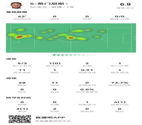 S希门尼斯本场5射3正1中框+1失良机6对抗2成功获评6.9分