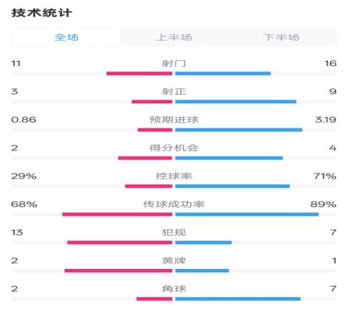 莱切23米兰全场数据：射门1116，射正39，控球率29%71%