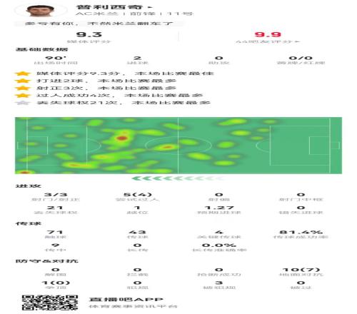 超级英雄！普利西奇本场2球1造点4关键传球+4成功过人9.3分最高