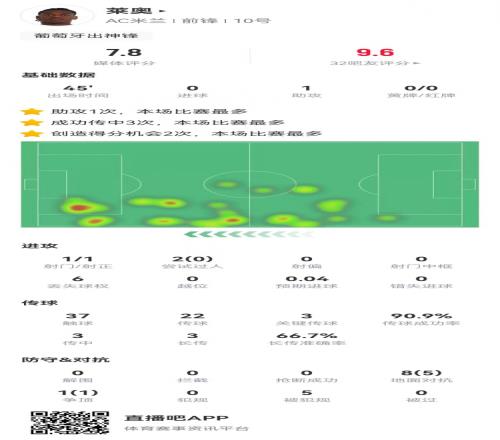 莱奥替补数据：1助攻+3关键传球2造良机+5造犯规获评7.8分