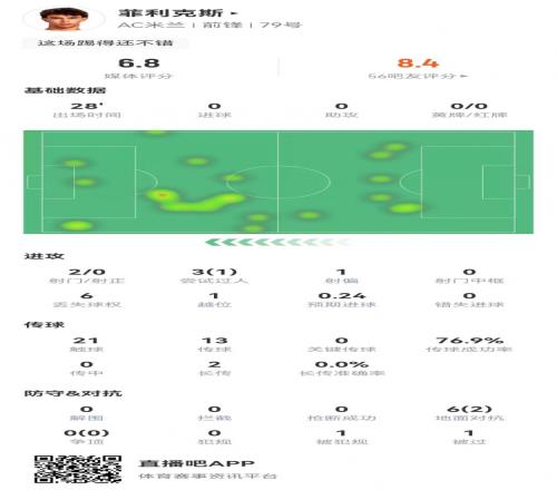 菲利克斯替补数据：2射0正+造乌龙6对抗2成功1造犯规1越位