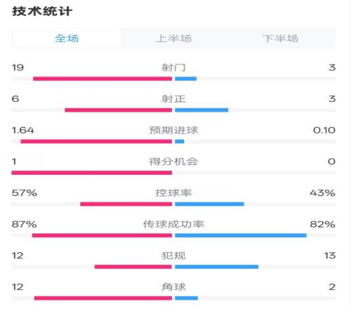 占优！切尔西10蓝狐数据：射门193，射正63，控球率57%43%