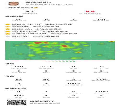 莫德里奇本场1助攻4关键传球10长传9成功13对抗9成功8.1分最高