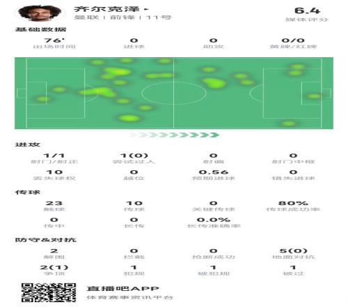 齐尔克泽本场1射门7对抗1成功10传球+10丢失球权6.4分全队最低