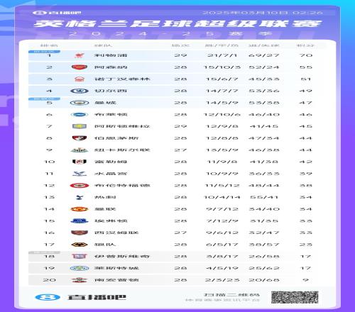积分榜：阿森纳联赛3场不胜落后利物浦15分切尔西反超曼城升第4