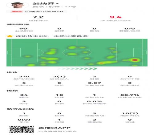 加纳乔本场2射0正+1关键传球10对抗7成功3造犯规3抢断获7.2分