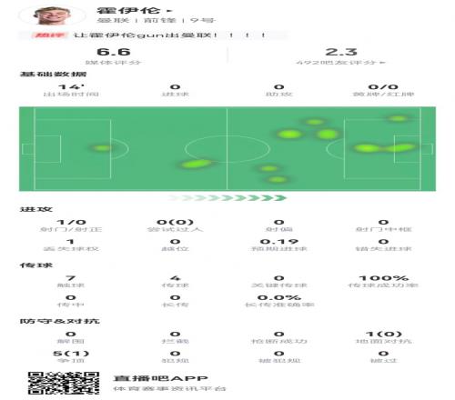 霍伊伦本场替补出战14分钟：1射0正6对抗1成功获评6.6分