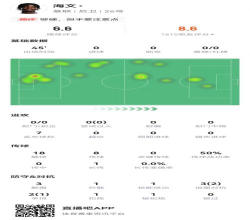 海文英超首秀数据：替补半场3解围1拦截1抢断5对抗3成功获6.6分