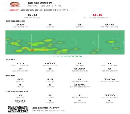 定海神针！德里赫特本场6解围2抢断7对抗5成功获评6.9分