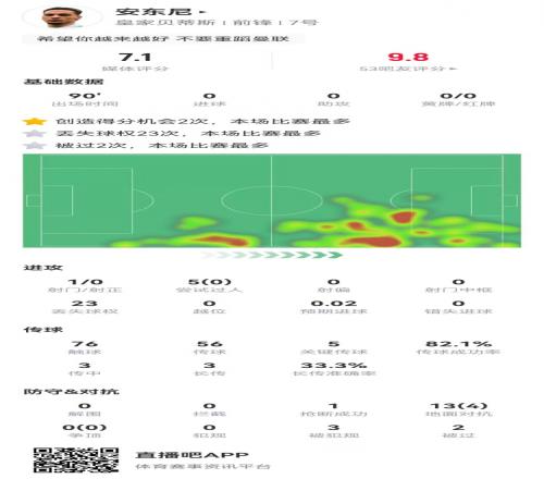 安东尼本场5关键传球+2造良机+3造犯规5过人0成功+23丢失球权