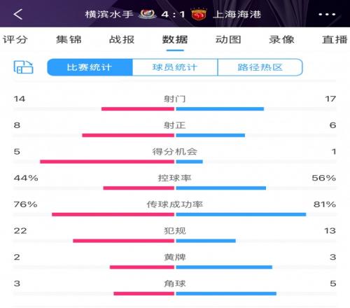 咋输这么惨海港17次射门6次射正，全场数据并不落下风