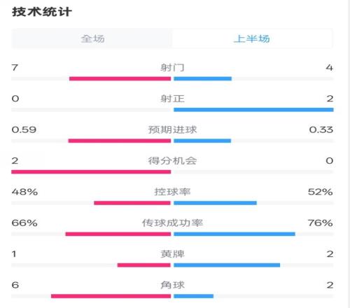 药厂半场00拜仁数据：射门74，射正02，控球率48%52%