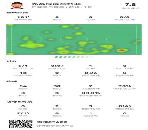 K77本场5射1正+2关键传球10对抗5成功2拦截3抢断+1门线解围