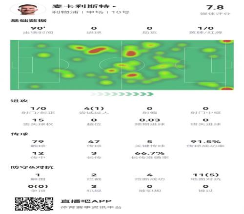 麦卡本场数据：5关键传球+3犯规4抢断2封堵2拦截0被过获评7.8分