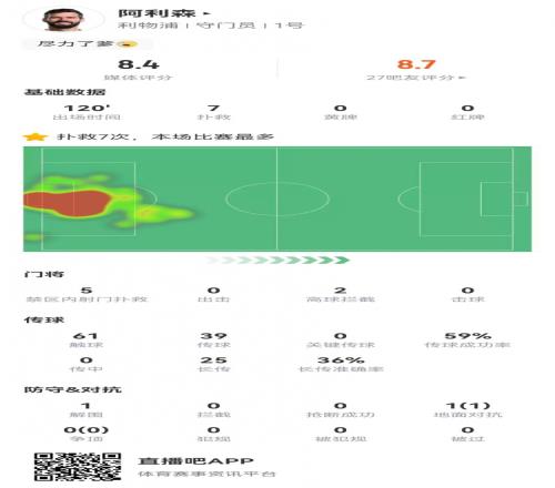 尽力局！阿利森本场7次扑救+预期扑救0.97球获评8.4分全队最高