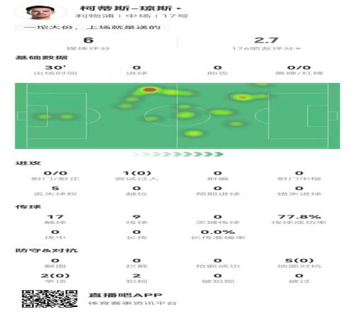 琼斯本场替补0射门0关键传球+1失点7对抗0成功6.0分全场最低