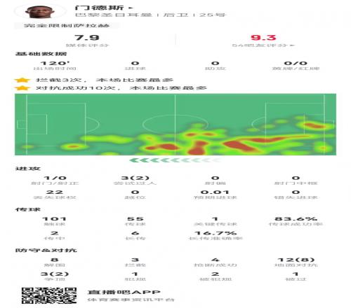 封印法老！门德斯本场8解围2封堵3拦截4抢断+10成功对抗获7.9分