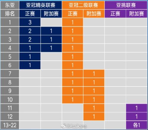 2627赛季起，中超亚冠名额将被缩至1+1+1即少1个亚冠精英赛名额