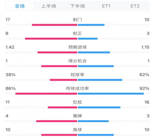 马竞10皇马两队数据：射门1710，射正83，控球率38%62%