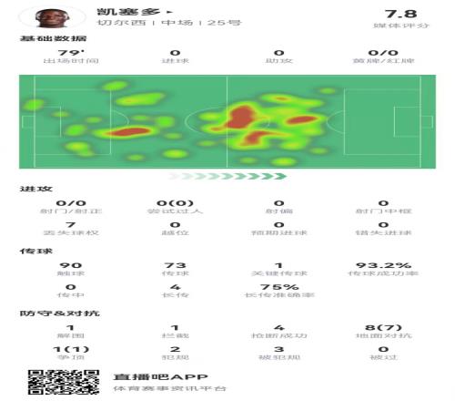 凯塞多本场9对抗8成功+4抢断3造犯规3成功长传获评7.8分