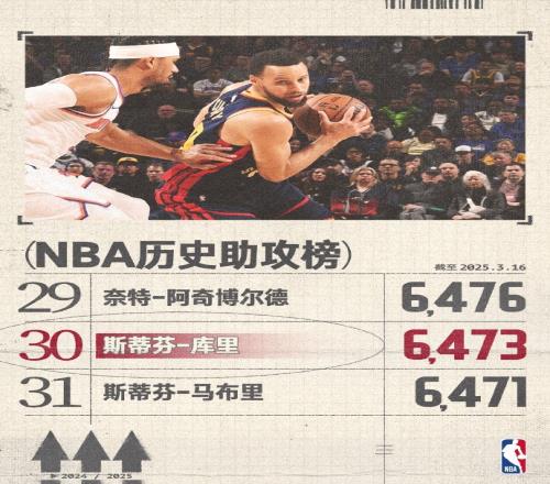库里生涯助攻数超越马布里升至NBA历史助攻榜第30位