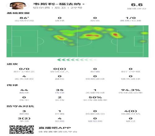 福法纳本场数据：3解围4犯规1黄牌1关键传球+7对抗2成功
