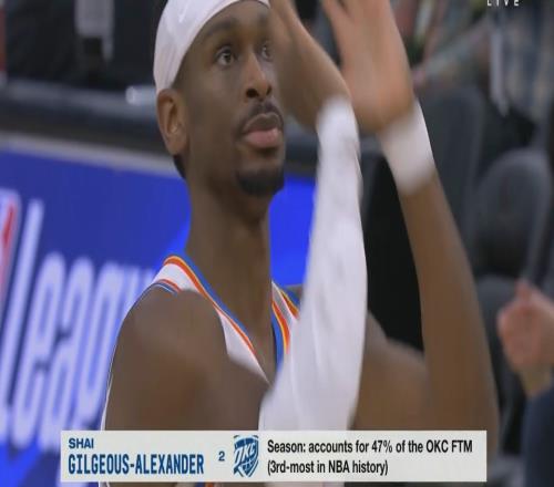 有点离谱了！亚历山大罚球命中数占全队47%NBA历史第三多！