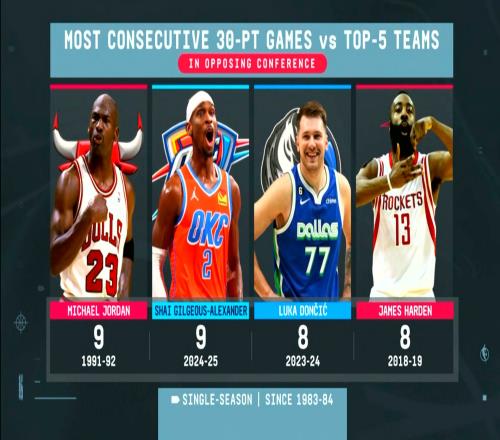 超东契奇+哈登！平乔丹亚历山大打对方半区top5连续9场30+