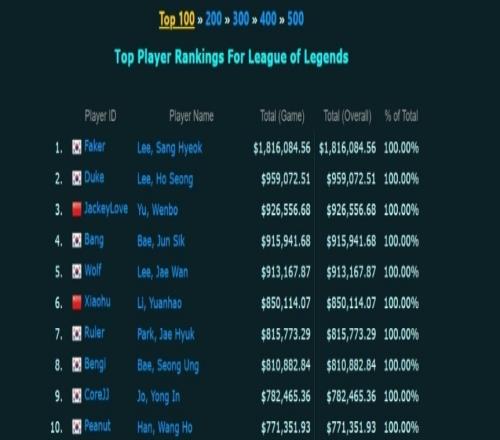 LOL选手奖金榜更新：JackeyLove超过Wolf和Bang从第五位跃至第三位