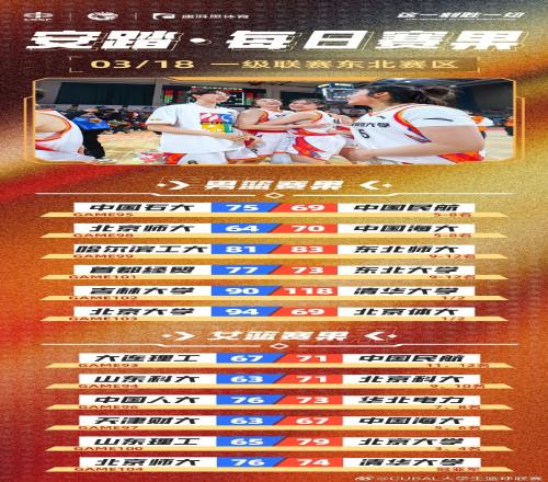 CUBAL今日赛果：北师大女篮双加时险胜清华大学拿回东北王的宝座