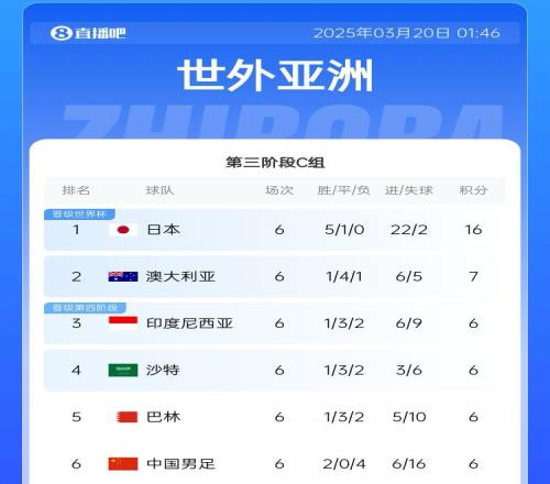 国足目前出线概率：直接晋级2.6%，进下一轮26.7%，出局70.7%