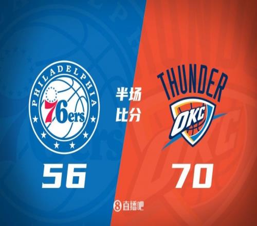 半场战报：雷霆轮休主力仍领先76人14分切特14分&格莱姆斯17分