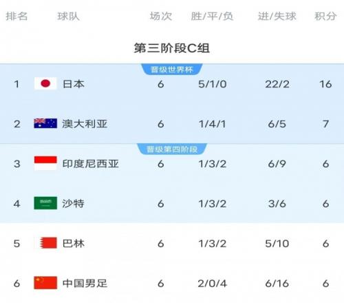 18强赛C组只有日本和澳大利亚净胜球为正数，国足净胜球10
