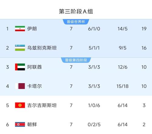 悬念最小的一组！亚洲A组6队清晰明了：2队直通2队附加2队出局