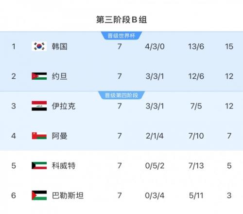 扩军的福利！B组23名约旦&伊拉克合计只进过1次世界杯，直通2选1