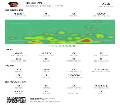 亚马尔本场4射2正进1球+1罚丢点球6过人2成功26丢失球权+3抢断