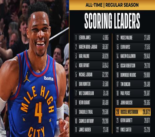 恭喜威少生涯总得分超越加内特升至NBA历史第20位！