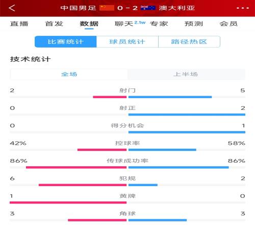 2次致命失误！国足02澳大利亚半场数据：射门25，射正02