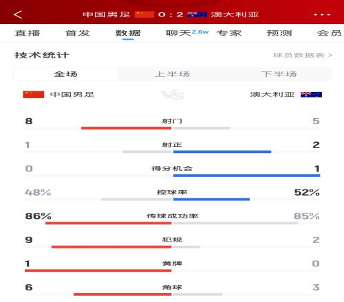 加油！国足下半场进攻起势，连续6脚攻门射门数85实现反超