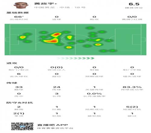 黄政宇数据：出场66分钟，地面对抗5次成功2次，关键传球1次