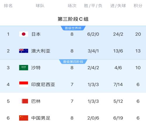 18强赛积分榜：国足8轮战罢仍6分垫底，彻底无缘前二直通世界杯