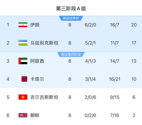 18强赛A组形势：伊朗提前两轮晋级乌兹下轮不败即晋级朝鲜出局