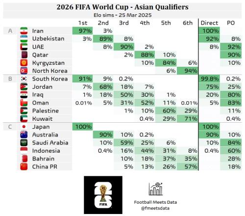 还有希望大数据预测国足仍有18%机会晋级附加赛，57%概率垫底