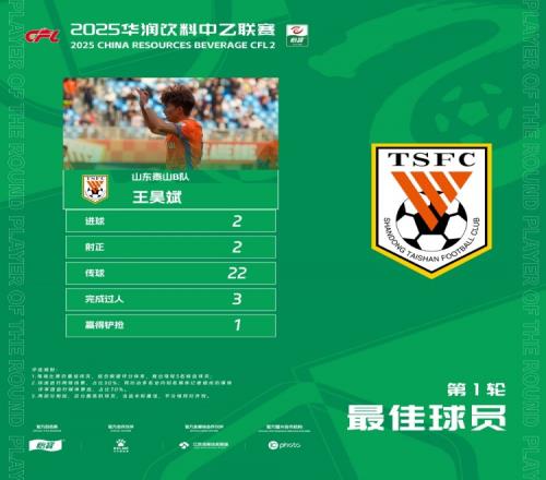 中乙官方：梅开二度，泰山B队王昊斌当选首轮最佳球员