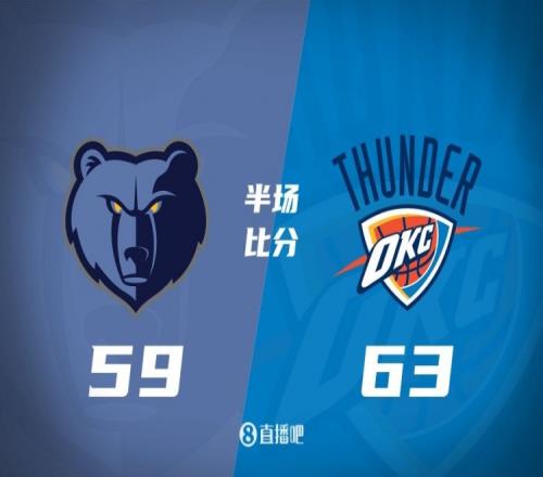 亚历山大19+2+4小皮蓬14+6+4贝恩5中0雷霆半场领先灰熊4分