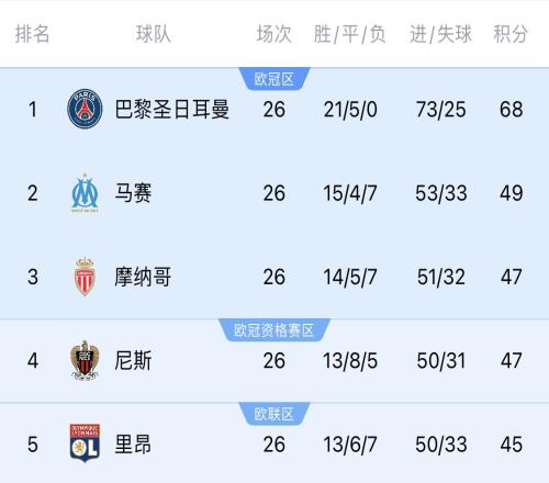 五大联赛首冠最早本周末诞生！3个条件同时满足，巴黎三月即夺冠